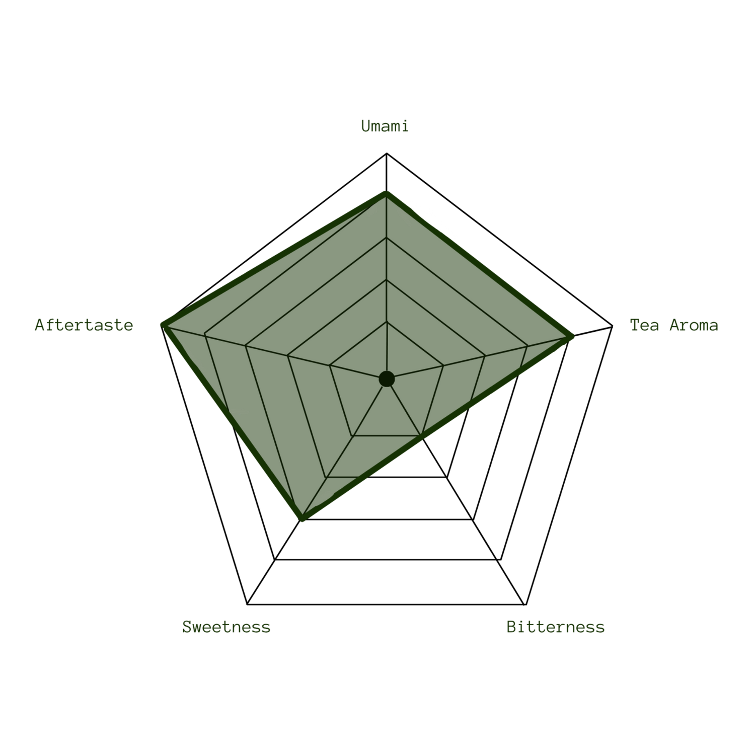 Taste profile chart with dimensions for Umami, Tea Aroma, Aftertaste, Sweetness, and Bitterness.